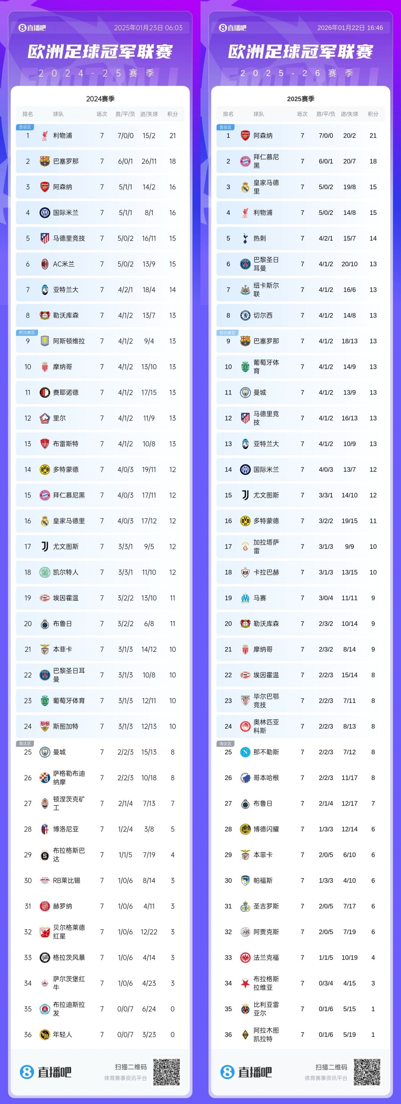 星空体育官网下载-直通分“16分”？上届欧冠7轮后也曾13分扎堆，8轮赛完16分即上岸